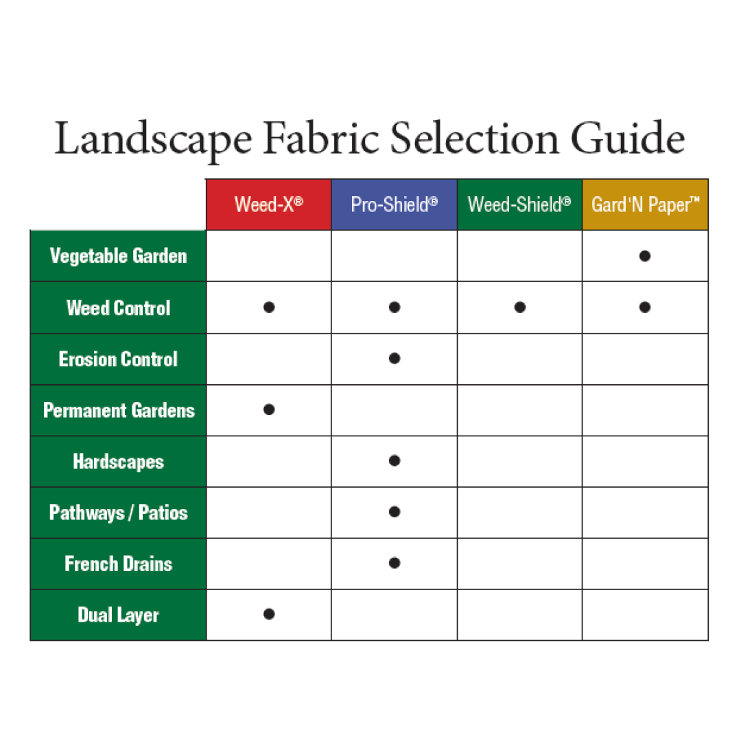 landscaping fabrics have different uses depending on the yard work