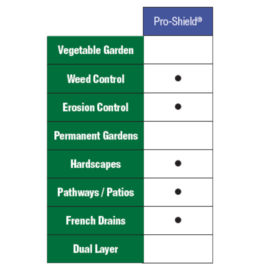 Pro shield erosion control for patios pavers hardscapes