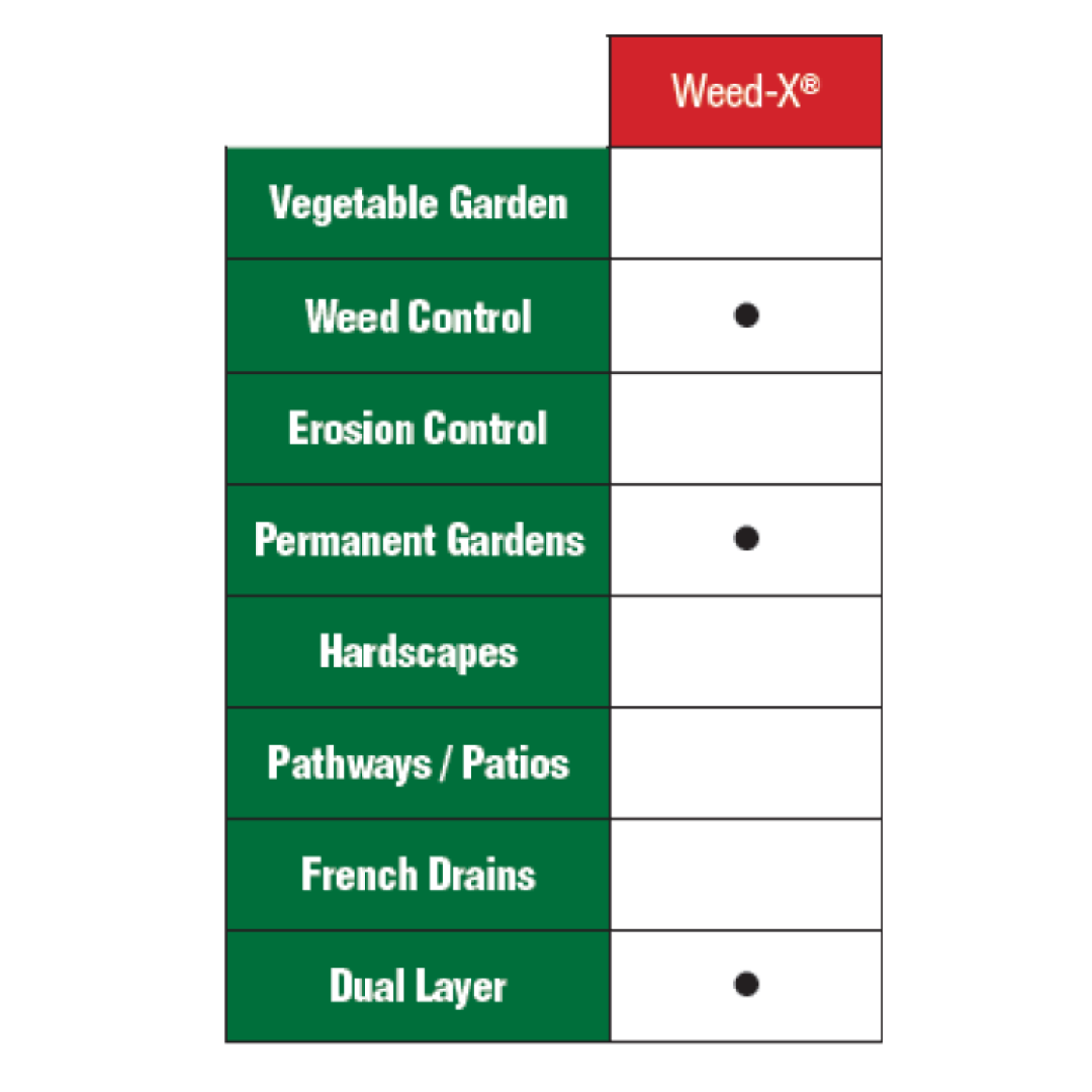 weed-x dual layer mat controls weeds in permanent gardens